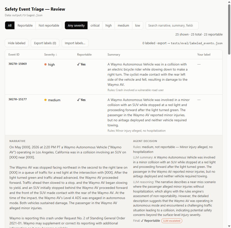 Triage review workbench: expandable rows with full narrative, structured fields, rules-vs-LLM reasoning, and hand-labeling for the eval harness